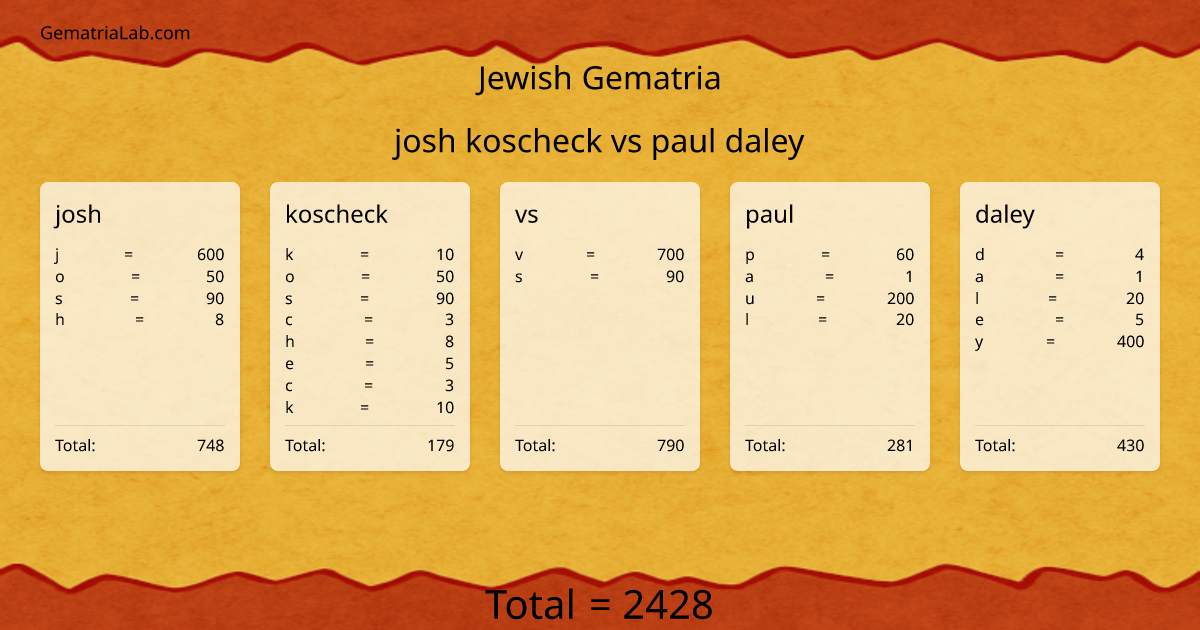 josh koscheck vs paul daley in jewish Gematria
